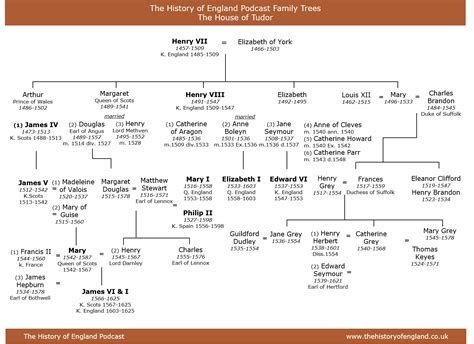 tudor last names